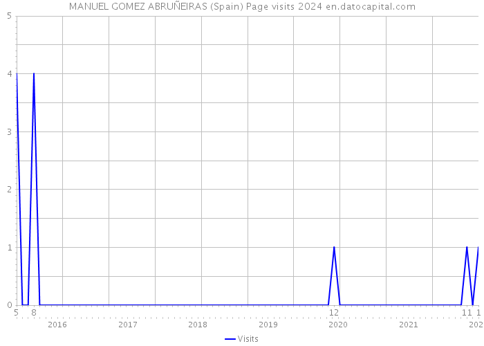 MANUEL GOMEZ ABRUÑEIRAS (Spain) Page visits 2024 