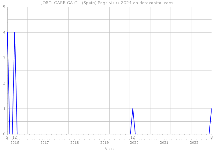 JORDI GARRIGA GIL (Spain) Page visits 2024 