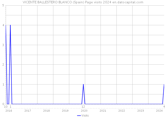 VICENTE BALLESTERO BLANCO (Spain) Page visits 2024 