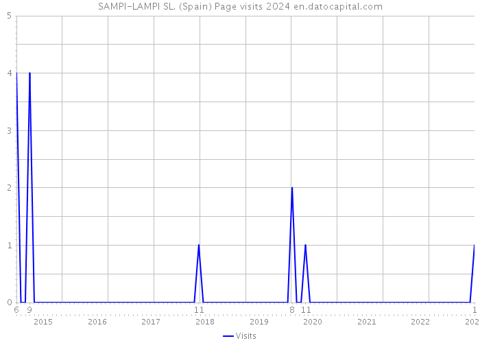 SAMPI-LAMPI SL. (Spain) Page visits 2024 
