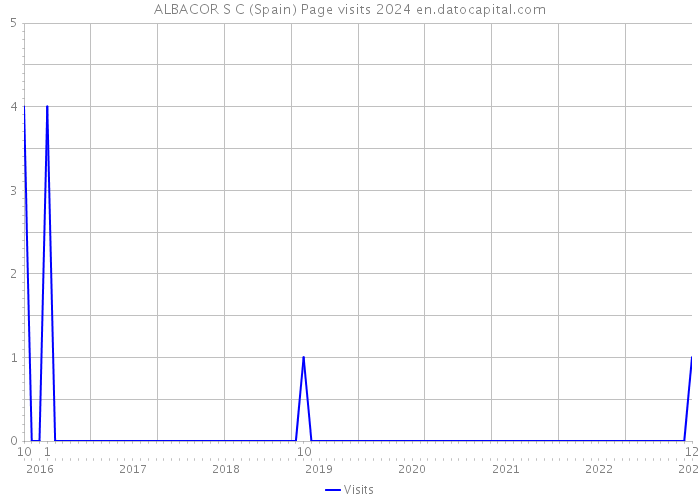 ALBACOR S C (Spain) Page visits 2024 