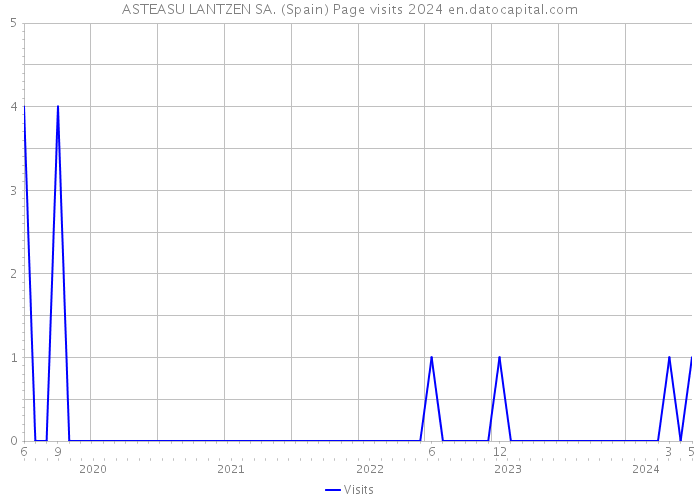 ASTEASU LANTZEN SA. (Spain) Page visits 2024 