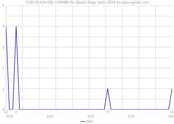 YUSO PLAZA DEL CARMEN SL (Spain) Page visits 2024 