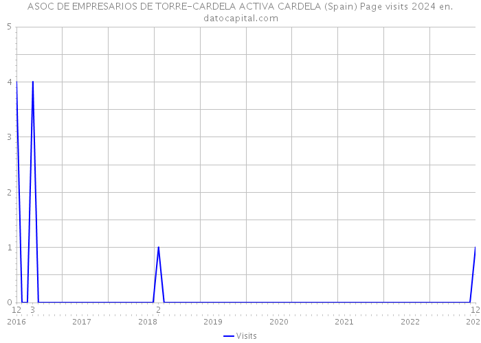 ASOC DE EMPRESARIOS DE TORRE-CARDELA ACTIVA CARDELA (Spain) Page visits 2024 
