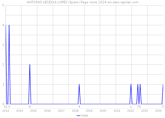 ANTONIO LECEGUI LOPEZ (Spain) Page visits 2024 