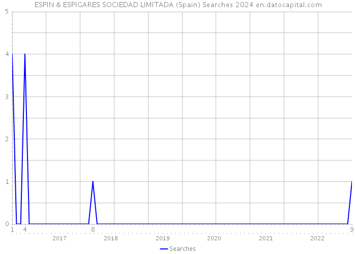 ESPIN & ESPIGARES SOCIEDAD LIMITADA (Spain) Searches 2024 