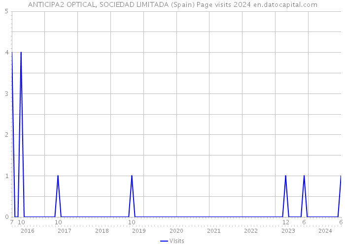 ANTICIPA2 OPTICAL, SOCIEDAD LIMITADA (Spain) Page visits 2024 
