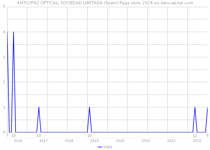 ANTICIPA2 OPTICAL, SOCIEDAD LIMITADA (Spain) Page visits 2024 