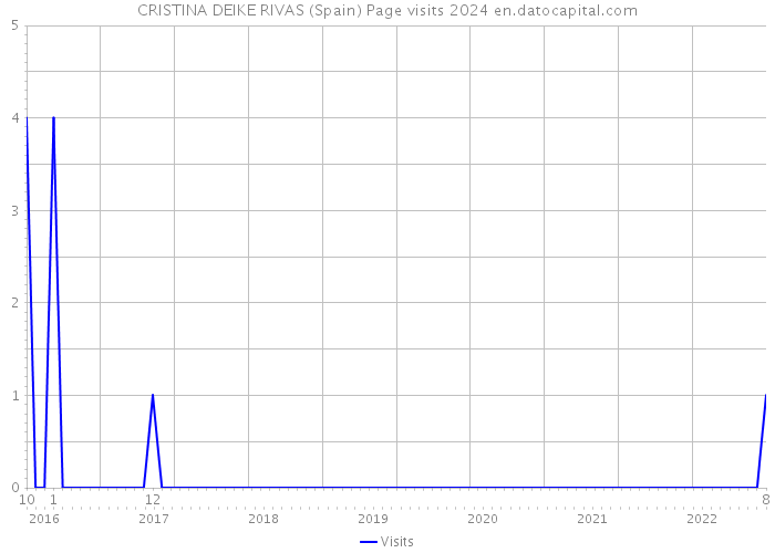 CRISTINA DEIKE RIVAS (Spain) Page visits 2024 
