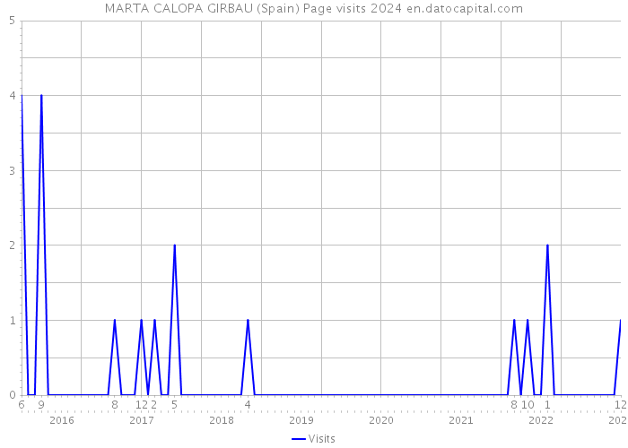 MARTA CALOPA GIRBAU (Spain) Page visits 2024 