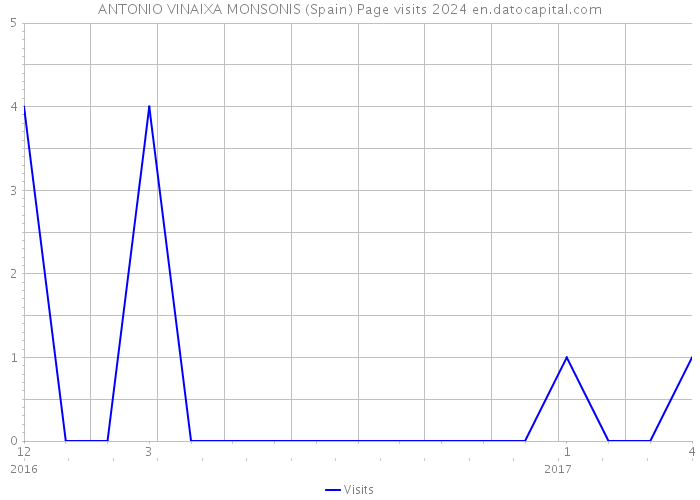 ANTONIO VINAIXA MONSONIS (Spain) Page visits 2024 