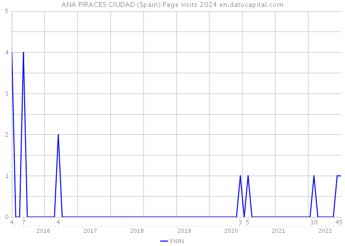 ANA PIRACES CIUDAD (Spain) Page visits 2024 