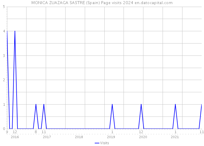 MONICA ZUAZAGA SASTRE (Spain) Page visits 2024 