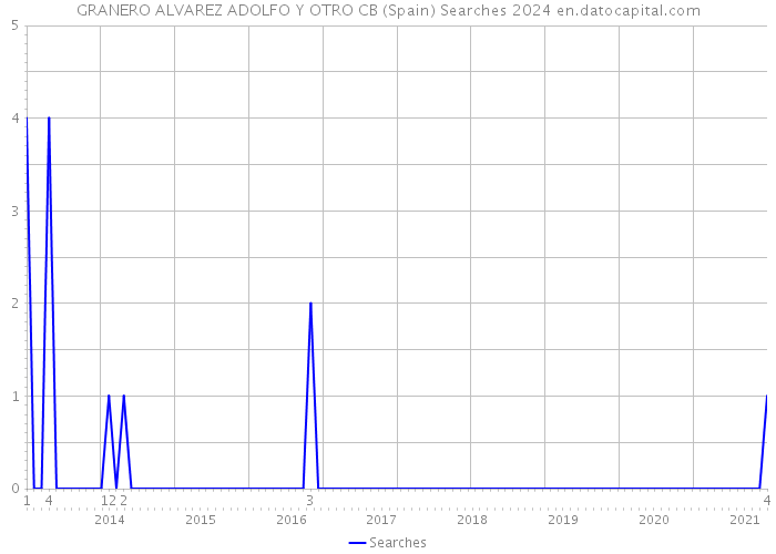 GRANERO ALVAREZ ADOLFO Y OTRO CB (Spain) Searches 2024 