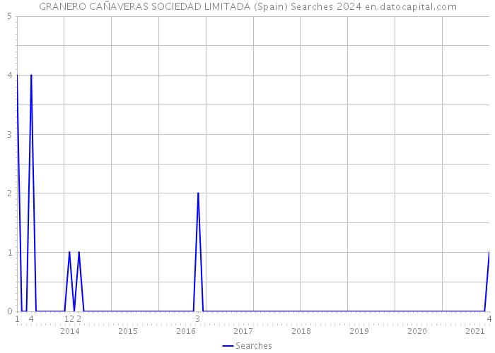 GRANERO CAÑAVERAS SOCIEDAD LIMITADA (Spain) Searches 2024 