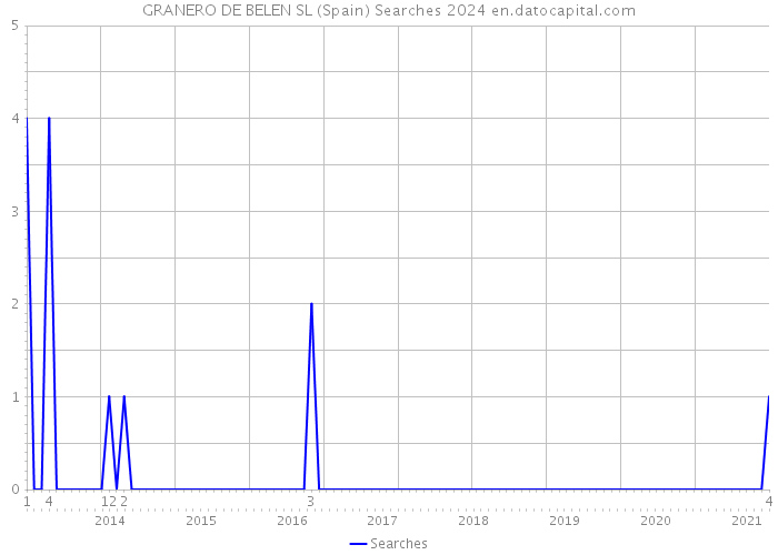 GRANERO DE BELEN SL (Spain) Searches 2024 