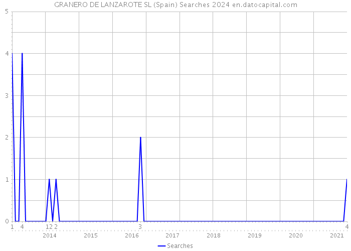 GRANERO DE LANZAROTE SL (Spain) Searches 2024 