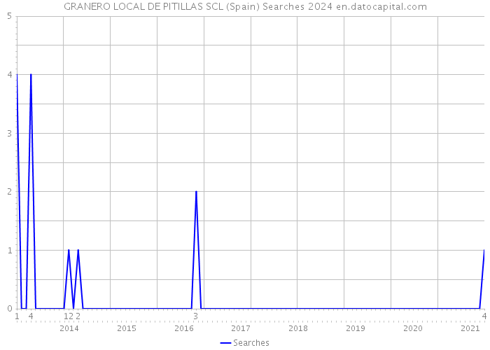 GRANERO LOCAL DE PITILLAS SCL (Spain) Searches 2024 