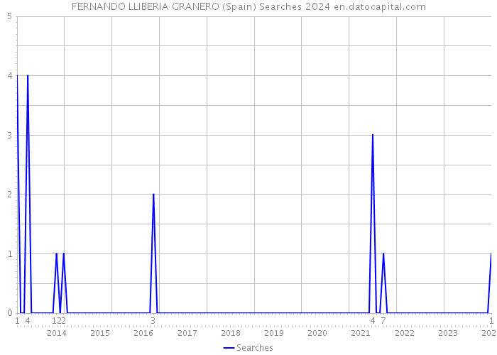 FERNANDO LLIBERIA GRANERO (Spain) Searches 2024 