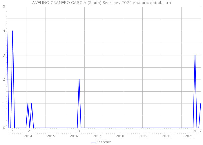 AVELINO GRANERO GARCIA (Spain) Searches 2024 