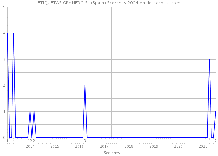 ETIQUETAS GRANERO SL (Spain) Searches 2024 