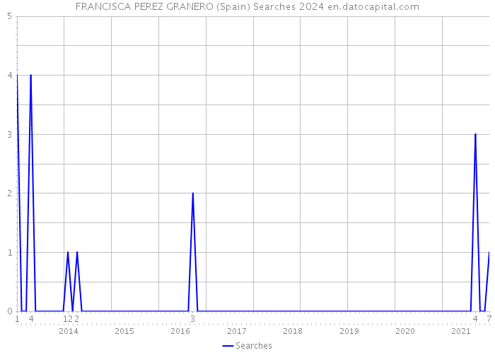 FRANCISCA PEREZ GRANERO (Spain) Searches 2024 