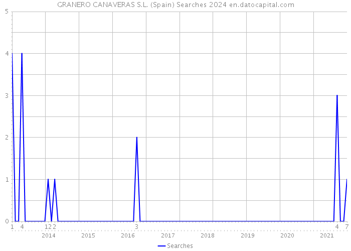 GRANERO CANAVERAS S.L. (Spain) Searches 2024 