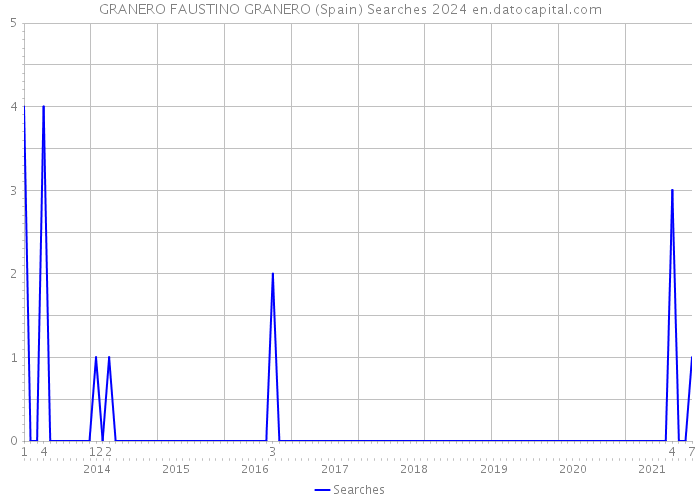 GRANERO FAUSTINO GRANERO (Spain) Searches 2024 