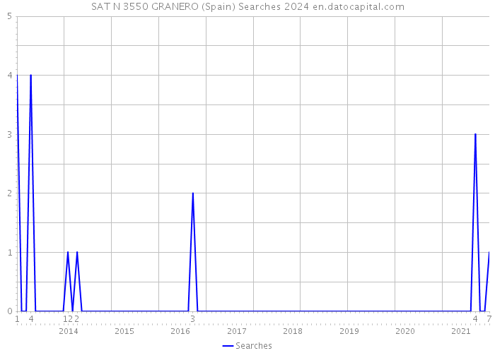 SAT N 3550 GRANERO (Spain) Searches 2024 