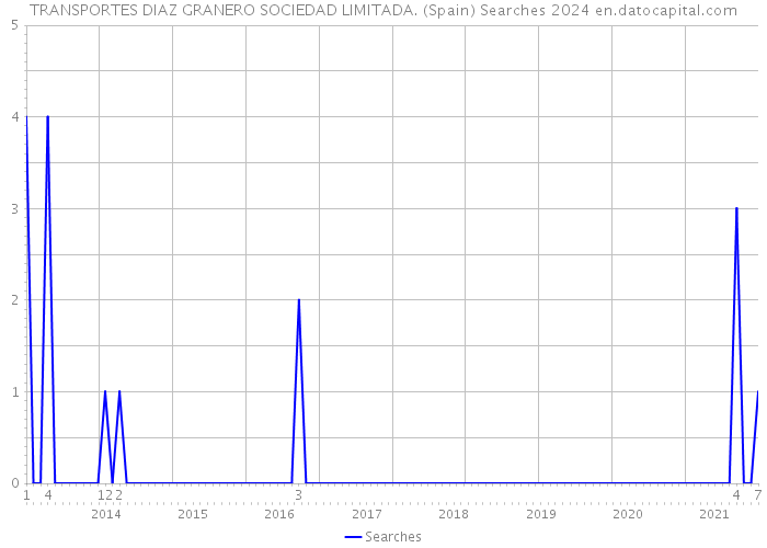 TRANSPORTES DIAZ GRANERO SOCIEDAD LIMITADA. (Spain) Searches 2024 