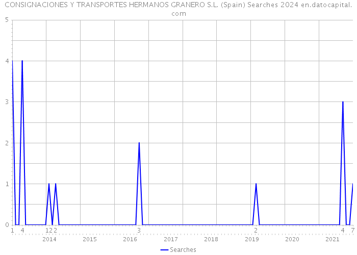 CONSIGNACIONES Y TRANSPORTES HERMANOS GRANERO S.L. (Spain) Searches 2024 