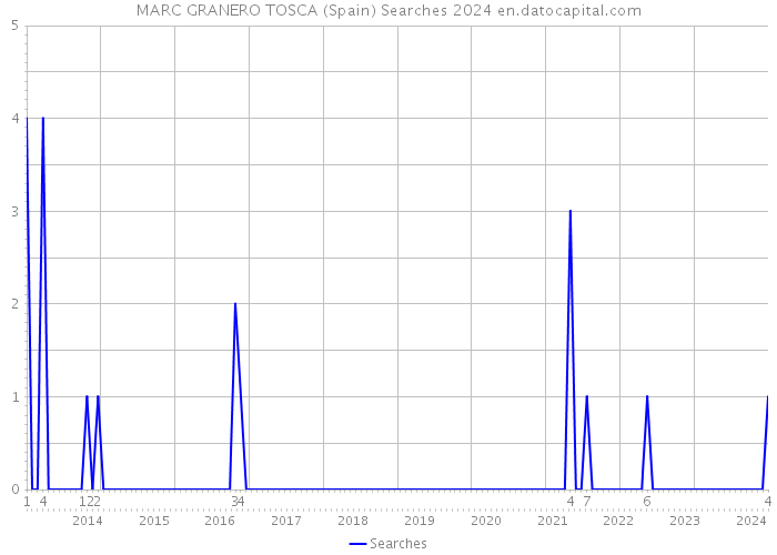 MARC GRANERO TOSCA (Spain) Searches 2024 