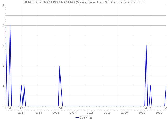 MERCEDES GRANERO GRANERO (Spain) Searches 2024 