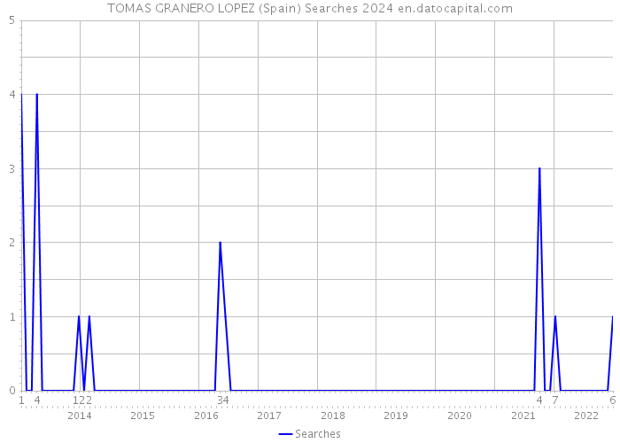 TOMAS GRANERO LOPEZ (Spain) Searches 2024 