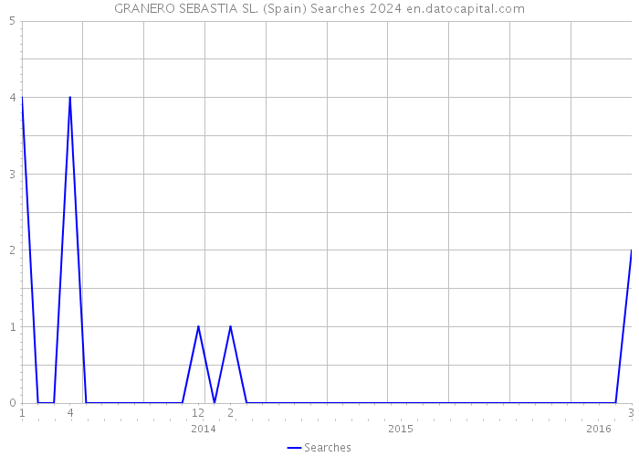 GRANERO SEBASTIA SL. (Spain) Searches 2024 