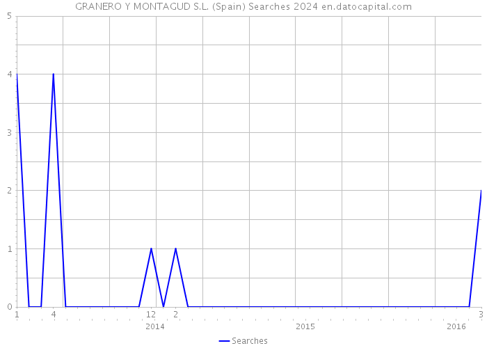 GRANERO Y MONTAGUD S.L. (Spain) Searches 2024 