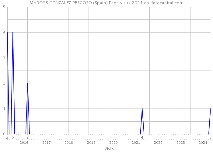 MARCOS GONZALEZ PESCOSO (Spain) Page visits 2024 