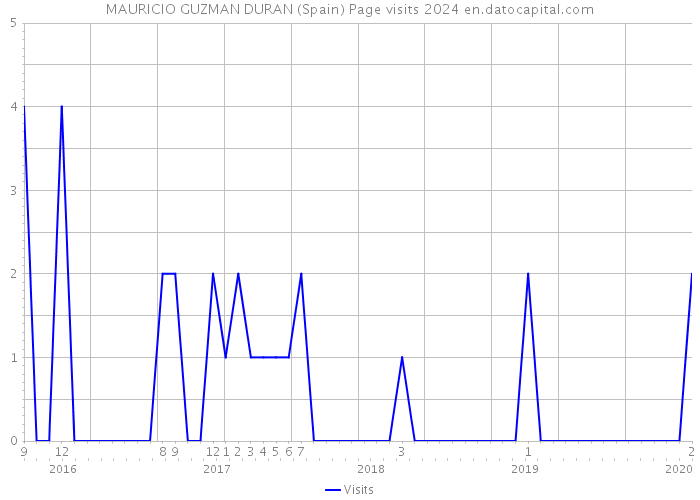 MAURICIO GUZMAN DURAN (Spain) Page visits 2024 