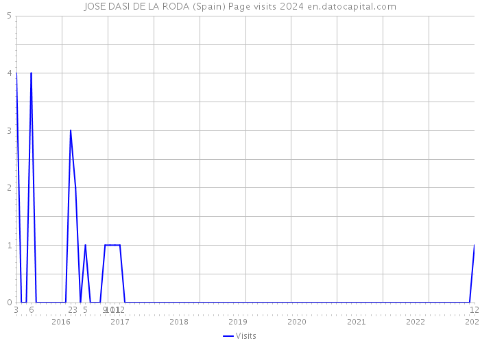 JOSE DASI DE LA RODA (Spain) Page visits 2024 