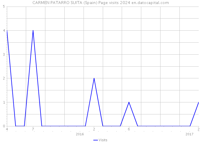 CARMEN PATARRO SUITA (Spain) Page visits 2024 