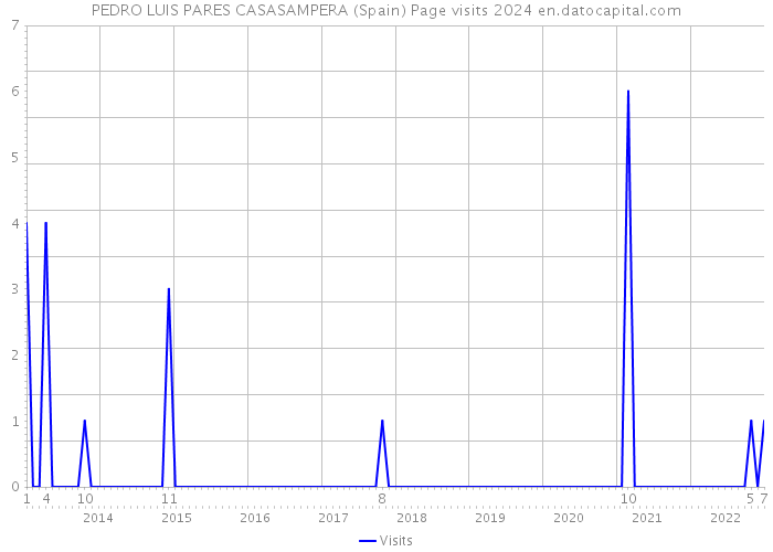 PEDRO LUIS PARES CASASAMPERA (Spain) Page visits 2024 