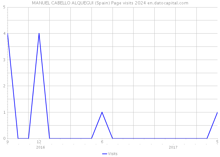 MANUEL CABELLO ALQUEGUI (Spain) Page visits 2024 