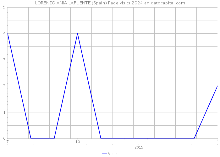 LORENZO ANIA LAFUENTE (Spain) Page visits 2024 