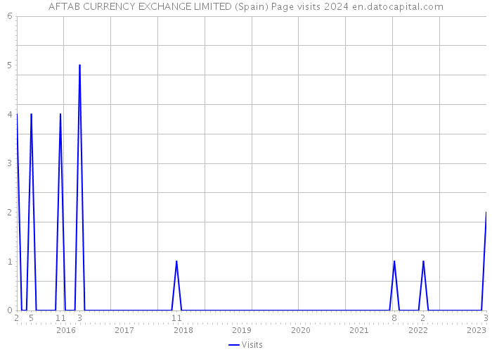 AFTAB CURRENCY EXCHANGE LIMITED (Spain) Page visits 2024 