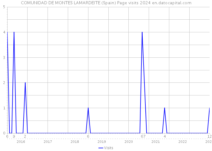 COMUNIDAD DE MONTES LAMARDEITE (Spain) Page visits 2024 