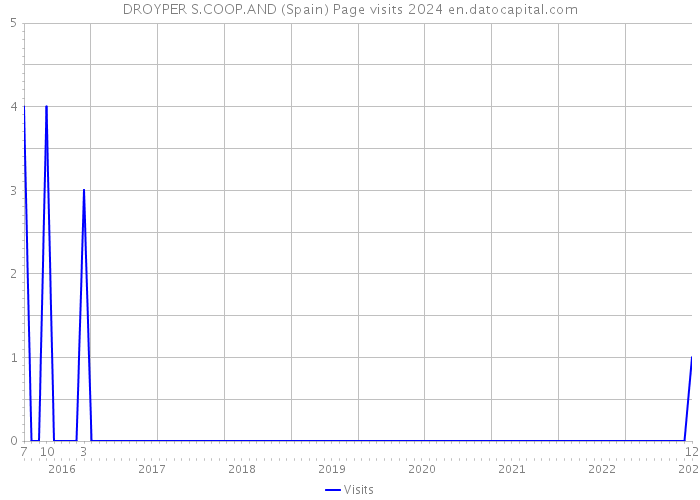 DROYPER S.COOP.AND (Spain) Page visits 2024 