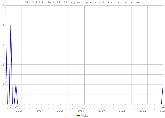 DAROCA GARCIA Y BELLO CB (Spain) Page visits 2024 