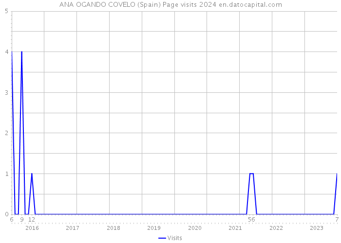 ANA OGANDO COVELO (Spain) Page visits 2024 