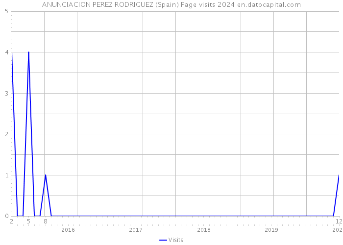 ANUNCIACION PEREZ RODRIGUEZ (Spain) Page visits 2024 