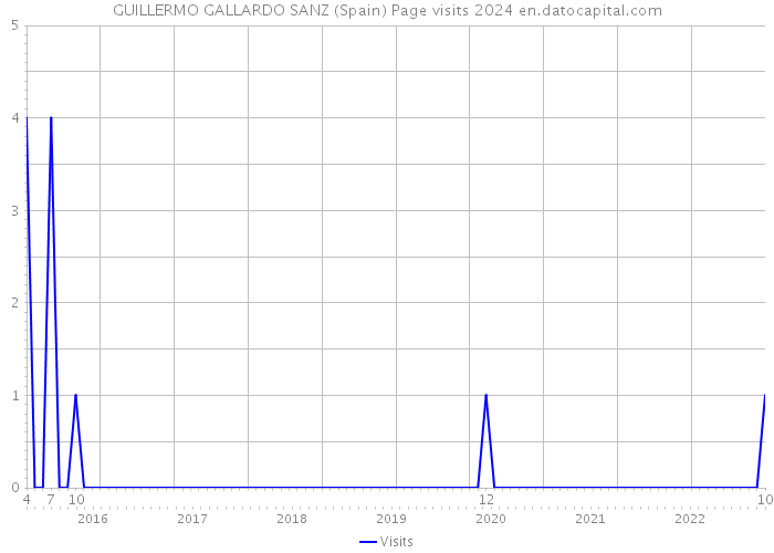 GUILLERMO GALLARDO SANZ (Spain) Page visits 2024 
